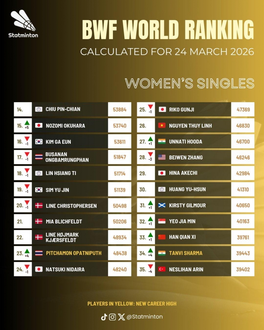 'Ngọc nữ' cầu lông Thái Lan vượt mặt Nguyễn Thùy Linh trên BXH thế giới 811401