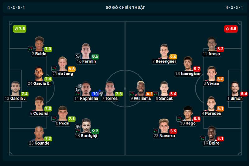 Raphinha nhận điểm 10 ở trận Barca thắng Bilbao - Ảnh: Flash score