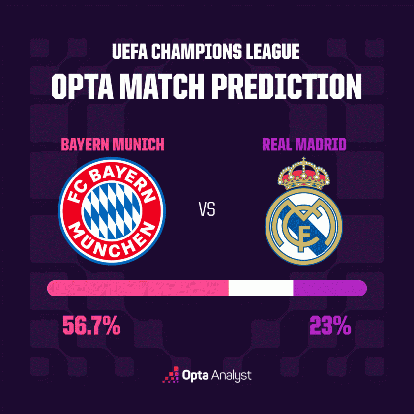 bayern-munich-vs-real-madrid-prediction-opta-69de0124d2fa3 Siêu máy tính dự đoán bất ngờ trận Bayern Munich vs Real 821748