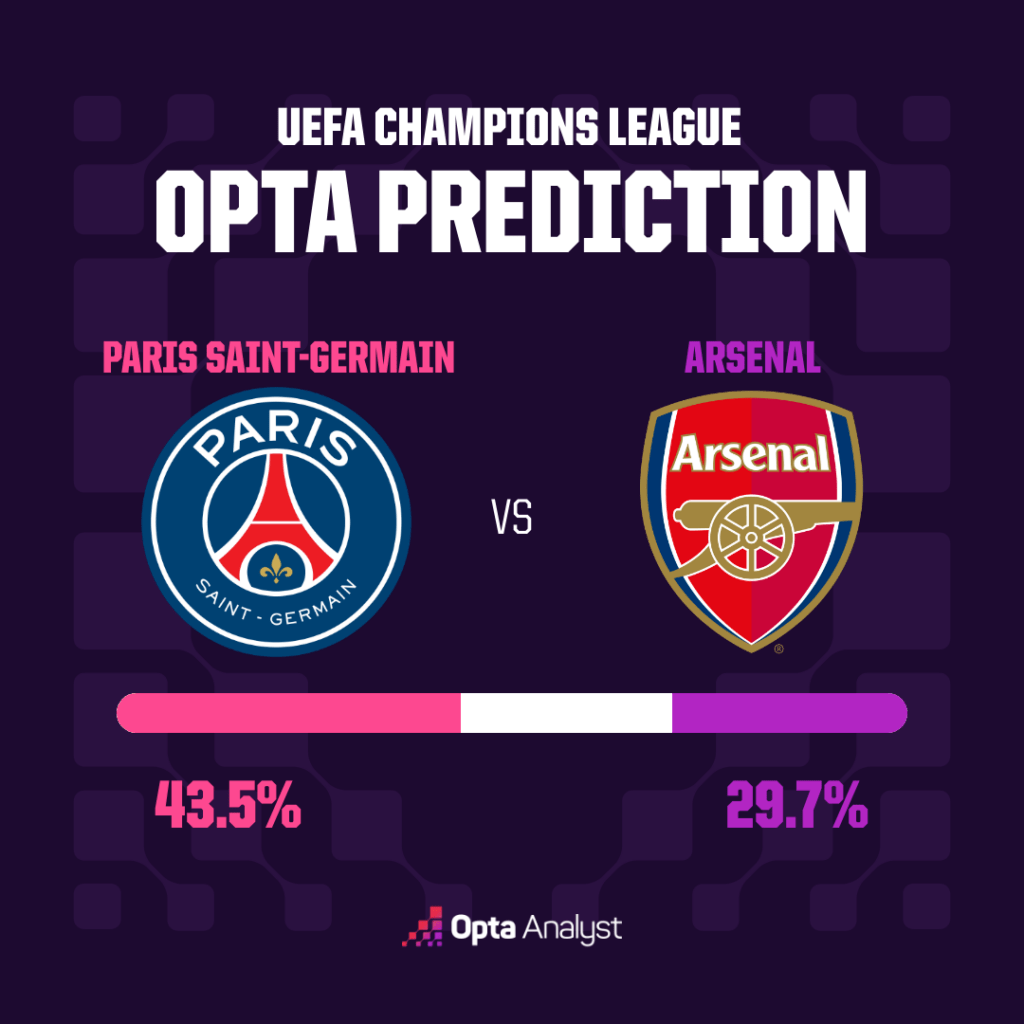 psg-vs-arsenal-champions-league-final-prediction-1024x1024-2 Những tính toán dữ liệu của Opta đang cho thấy PSG có cửa thắng cao hơn trong 90 phút