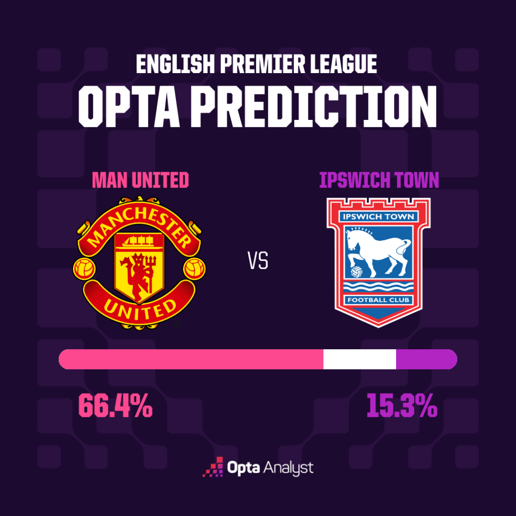 man-utd-v-ipswich-prediction-26-27-1024x1024-1