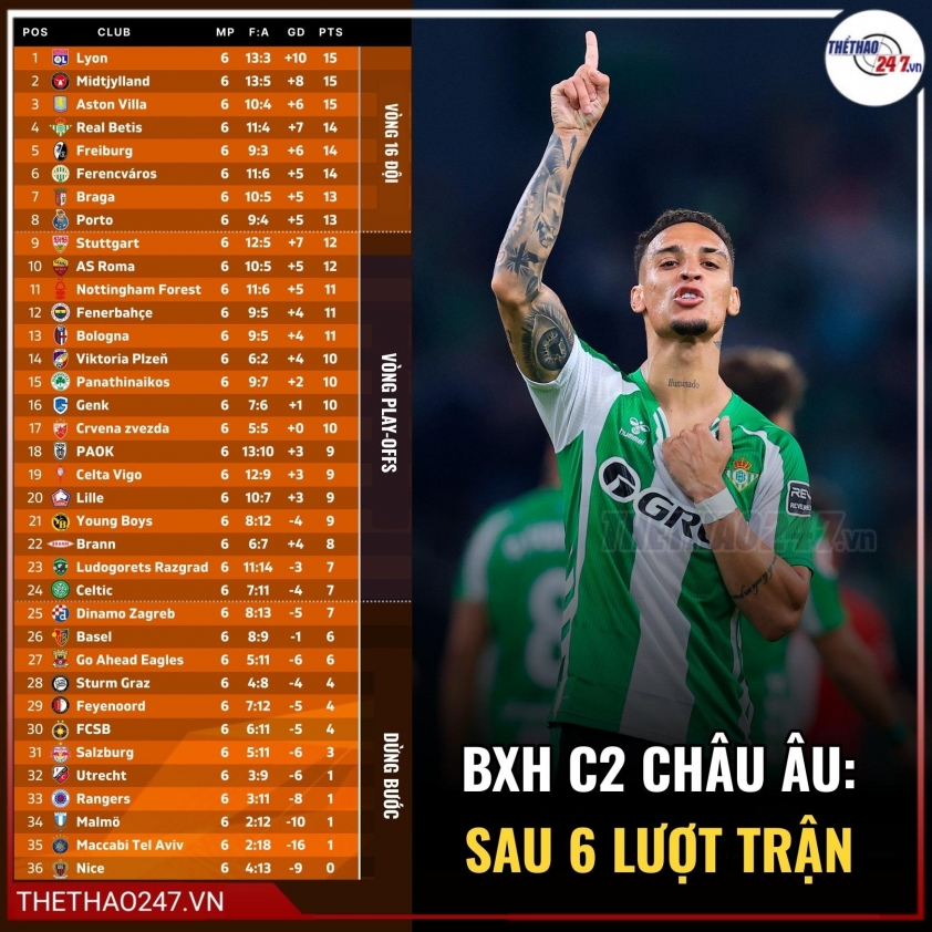 596819972_1327823636054298_62848-693b53a7663b9 Antony giúp Real Betis có 99% là được vào thẳng vòng 16 đội tại Europa League.